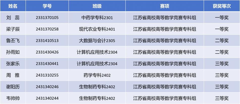 我校在2025年“高教社杯”江苏省高等学校第二十二届高等数学竞赛中取得佳绩